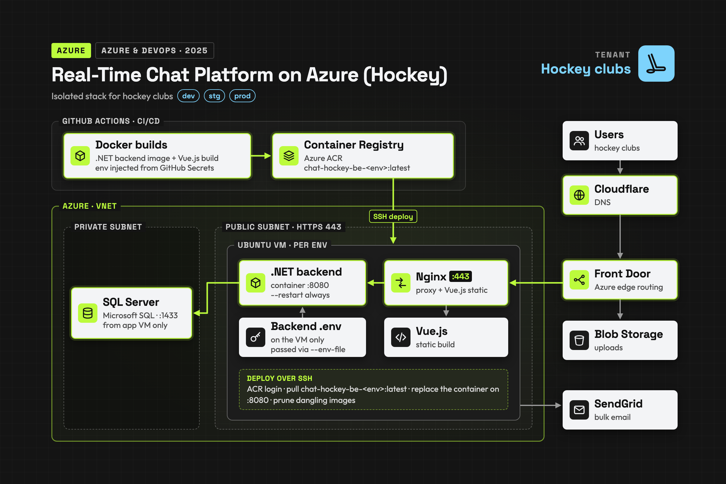 Azure Chat Platform (Hockey)